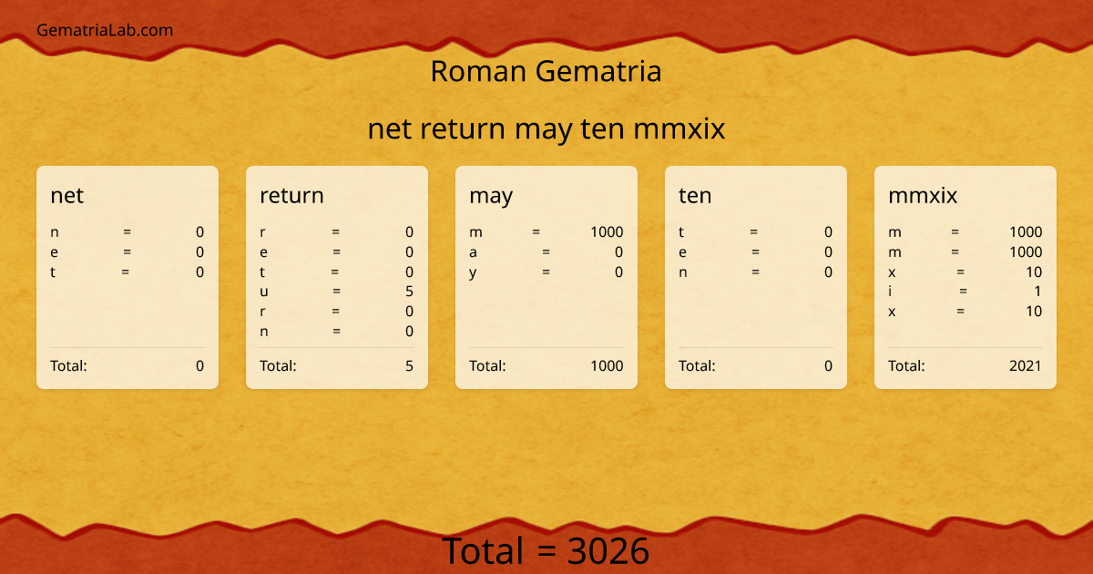 net return may ten mmxix in roman Gematria